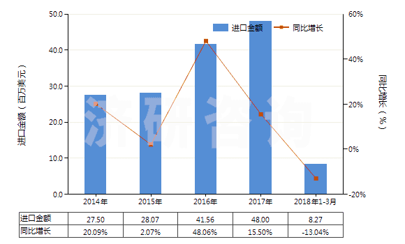 2014-2018年3月中國丙烯聚合物制的硬管(HS39172200)進(jìn)口總額及增速統(tǒng)計(jì)